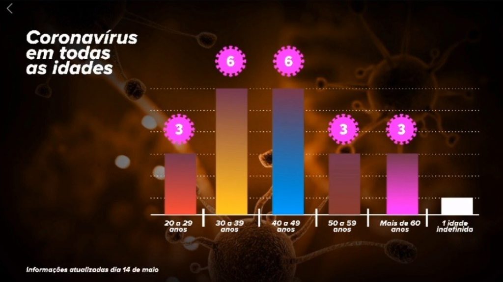 Novo coronavírus não está escolhendo a idade de suas vítimas
