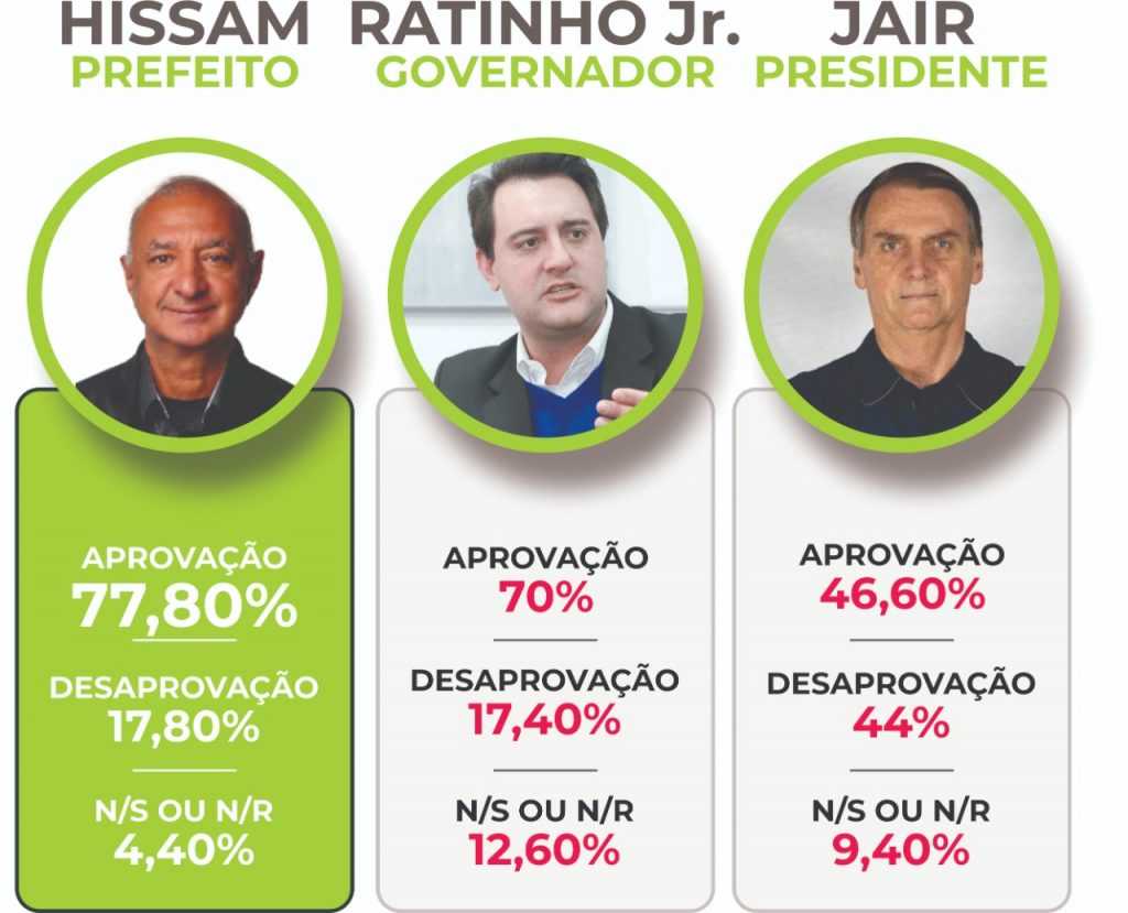 Aprovação das gestões de Hissam e Ratinho Jr. superam os 70%