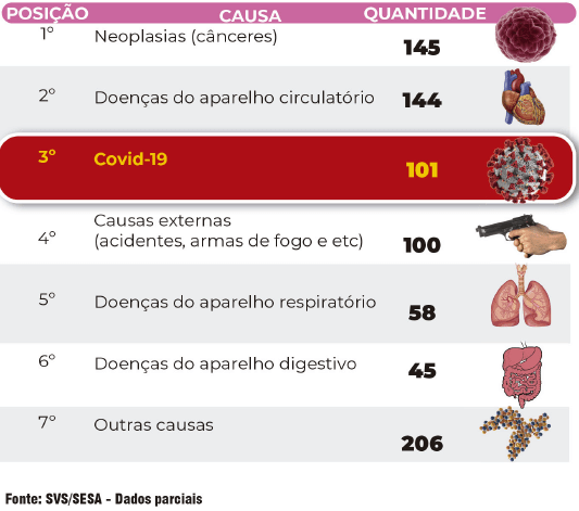 Covid já é responsável por mais de 12% de todas as mortes em Araucária este ano