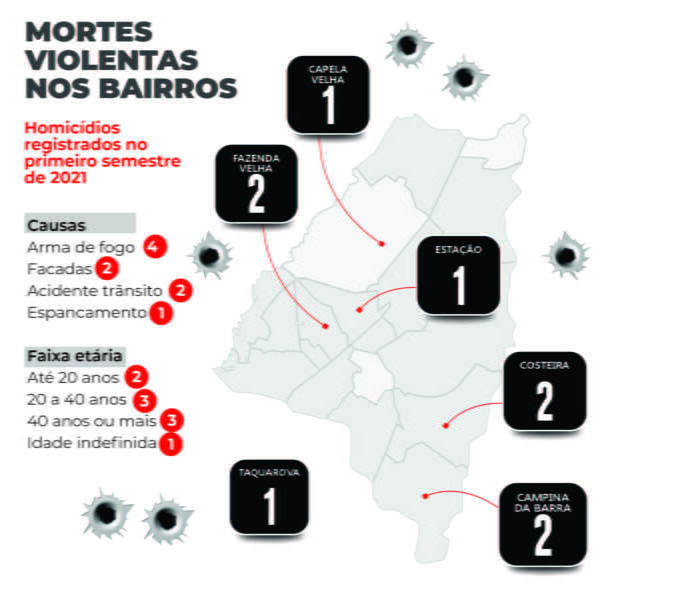 Número de assassinatos em Araucária cai cerca de 66% no 1º semestre de 2021