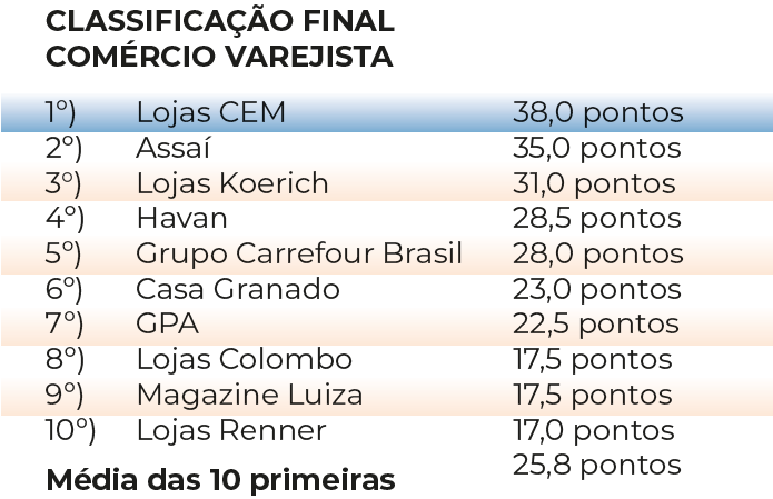 Lojas CEM é eleita a melhor do Brasil pela quarta vez