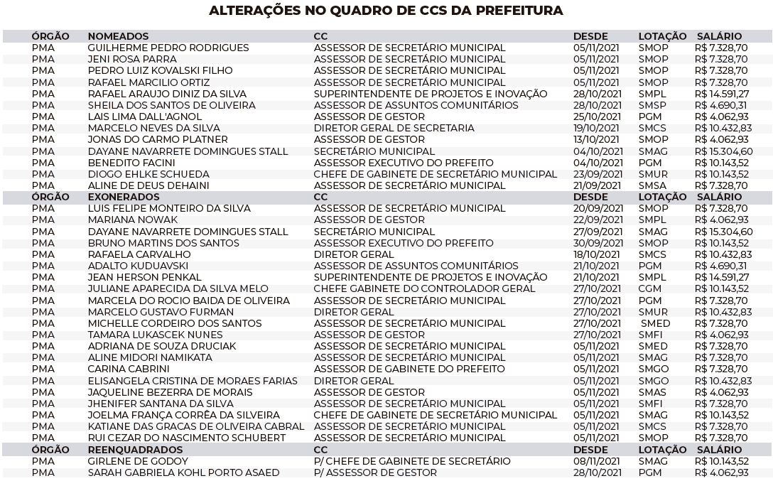 Quadro de cargos em comissão do Município tem mais de 30 mudanças