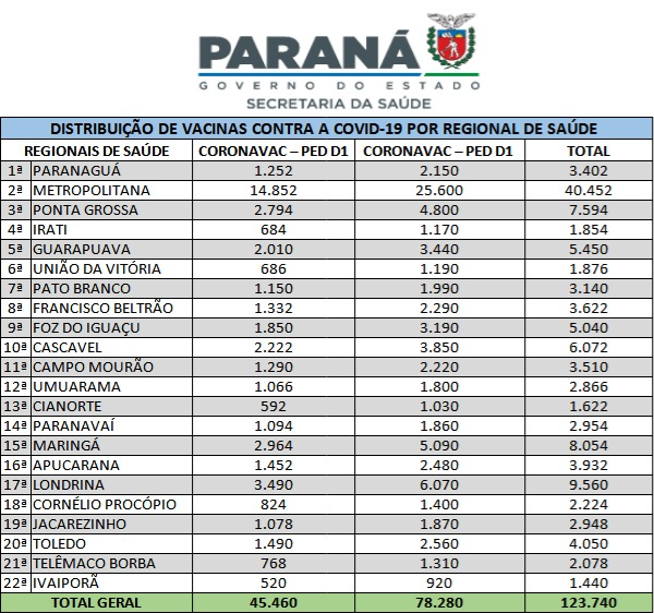 Estado distribui mais de 123 mil vacinas pediátricas nesta terça