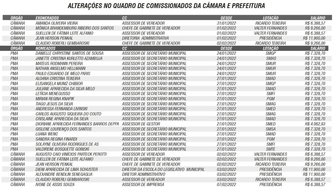 Quadro de comissionados do Município tem novas mudanças