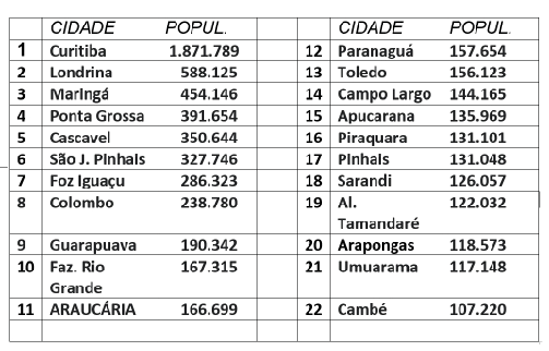 Edilson Bueno: Maiores cidades do Paraná com mais de 100 mil habitantes