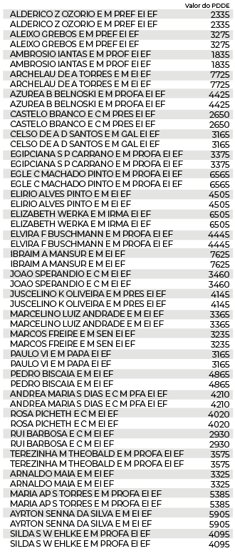 Escolas e CMEIs podem utilizar recursos do PDDE para reforço na segurança das unidades