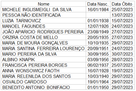 Veja a relação de falecimentos desta semana em Araucária – Edição n.º 1374