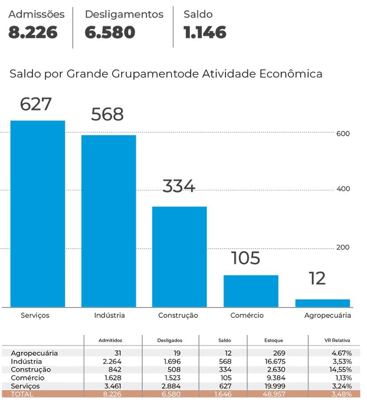 Imagem de destaque - No PR, Araucária é a 8ª cidade que mais gerou empregos no 1º trimestre em 2024