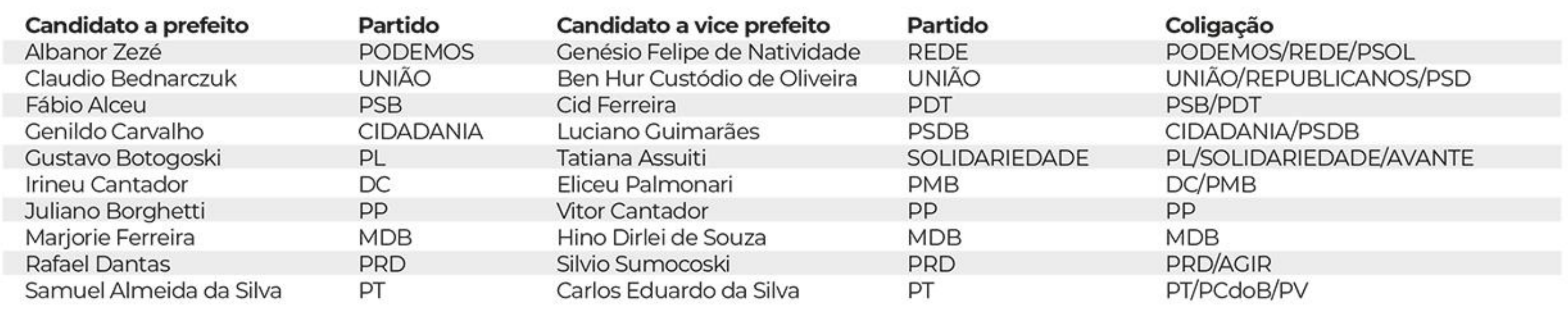 Disputa pelo comando de Araucária tem 10 candidatos