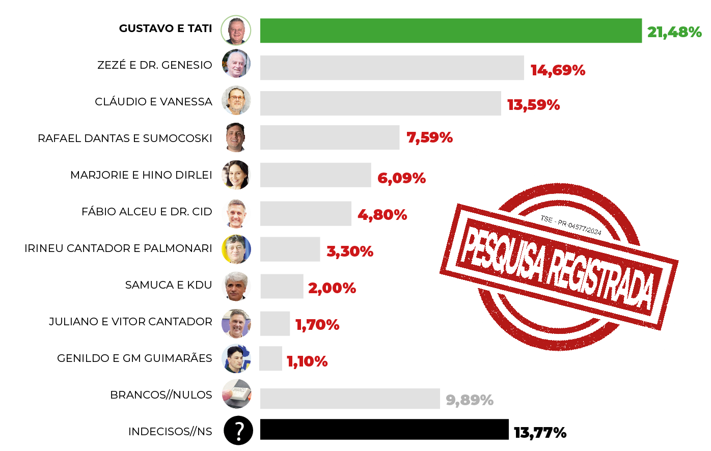 Dr. Gustavo lidera corrida pela Prefeitura de Araucária