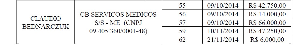 Claudio Bednarczuk recebeu quase R$ 200 mil de forma irregular quando foi secretário de Saúde