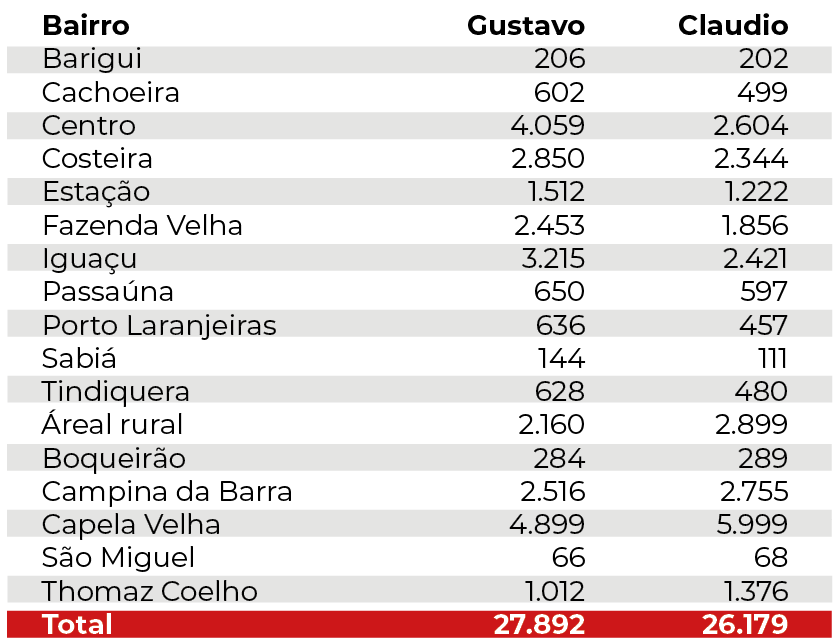 Gustavo fez mais votos em 11 bairros, Claudio em 5