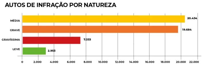 50 mil multas de trânsito foram aplicadas em Araucária em 2024