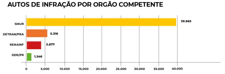 50 mil multas de trânsito foram aplicadas em Araucária em 2024