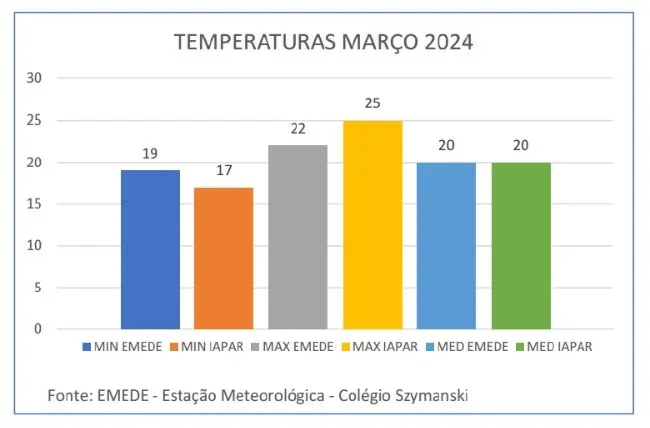 Temperaturas amenas e muitas chuvas marcam o início do Outono Meteorológico