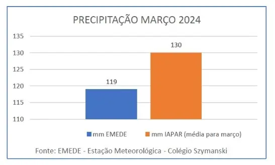 Temperaturas amenas e muitas chuvas marcam o início do Outono Meteorológico