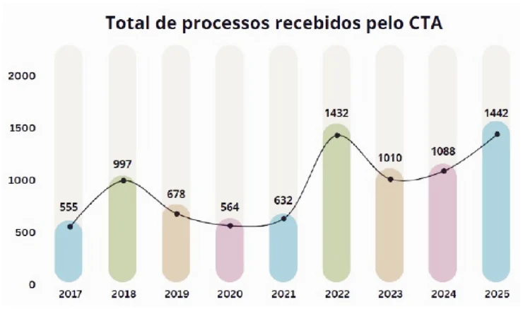 Coluna da SMED: Conheça a Chefia Técnica e Administrativa, o departamento responsável pelas promoções e progressões dos servidores