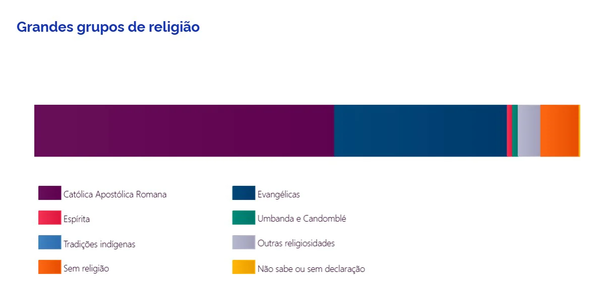 55% dos moradores de Araucáriase dizem católicos, aponta IBGE