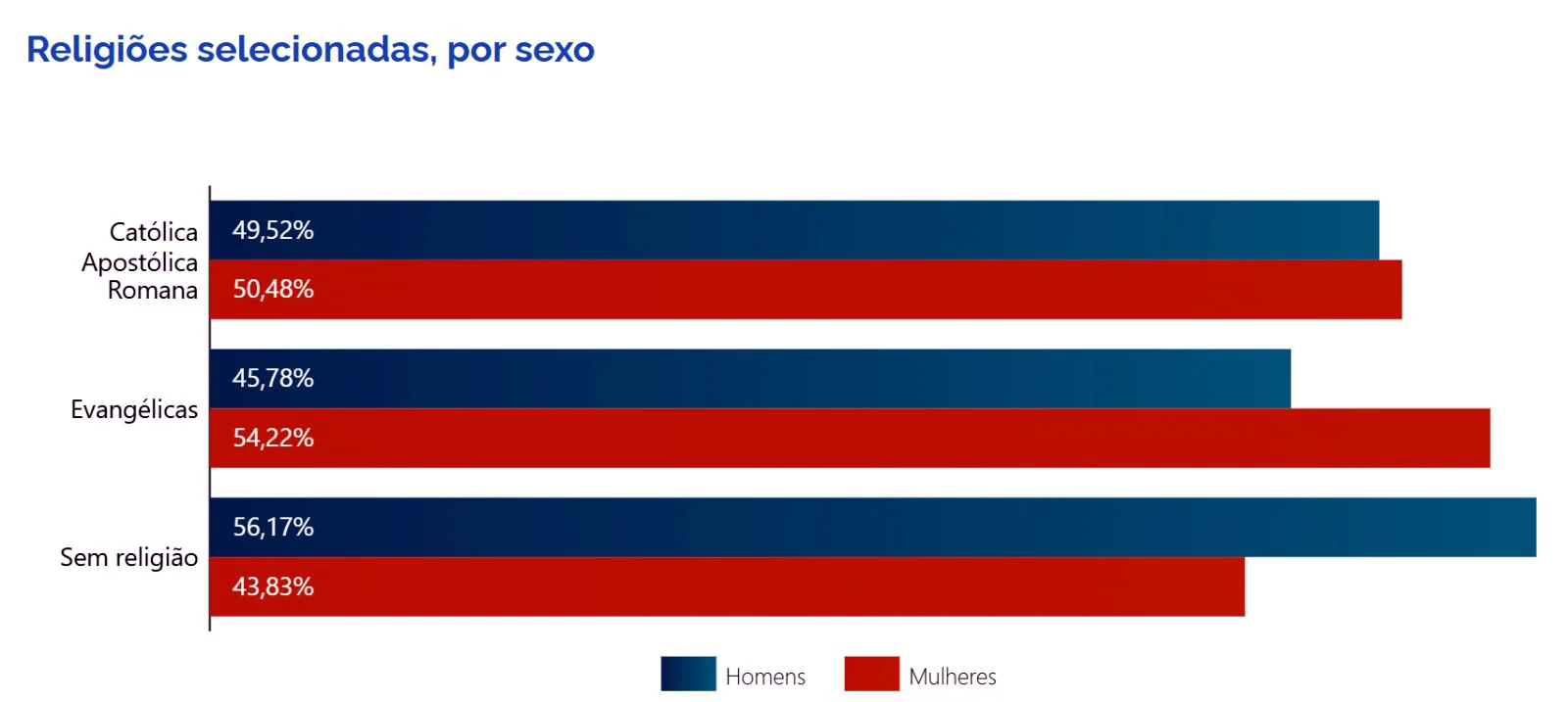 55% dos moradores de Araucáriase dizem católicos, aponta IBGE