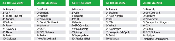 Conheça as empresas privadas que mais geraram tributos de ICMS nos últimos 5 anos