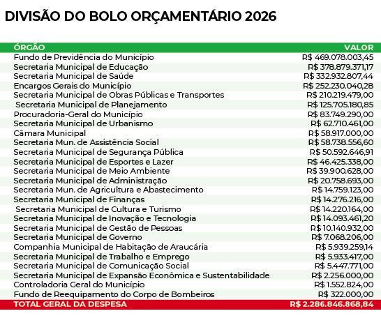 Orçamento do Município para 2026 será de quase R$ 2,3 bilhões