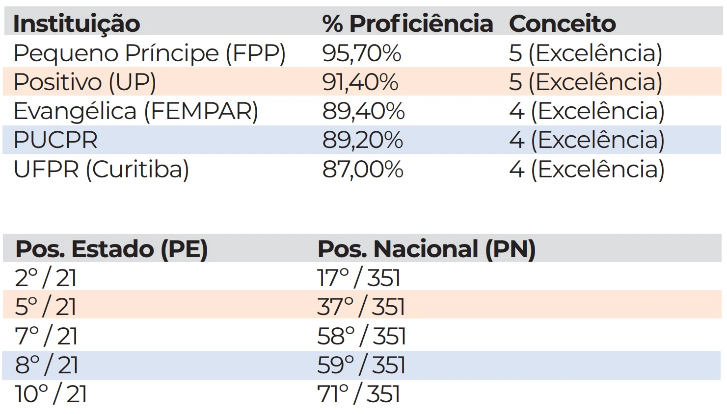 Dr. Emerson Albertasse: Como os cursos de medicina de Curitiba e Região se saíram na última avaliação nacional?