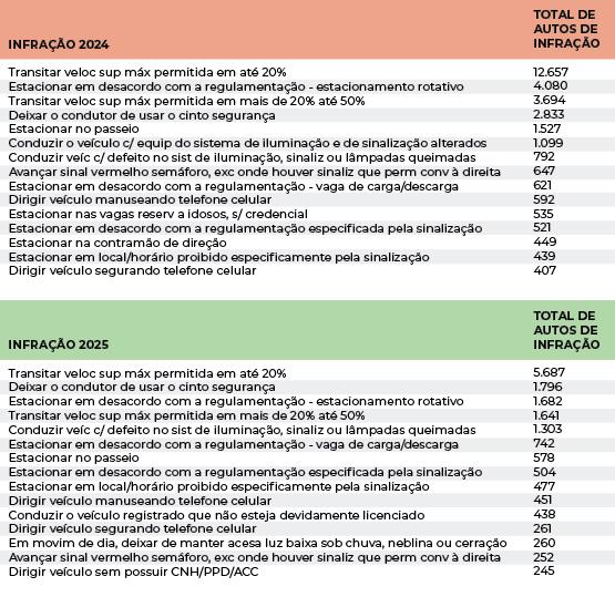 Multas de trânsito emitidas em Araucária caiu 45% em 2025