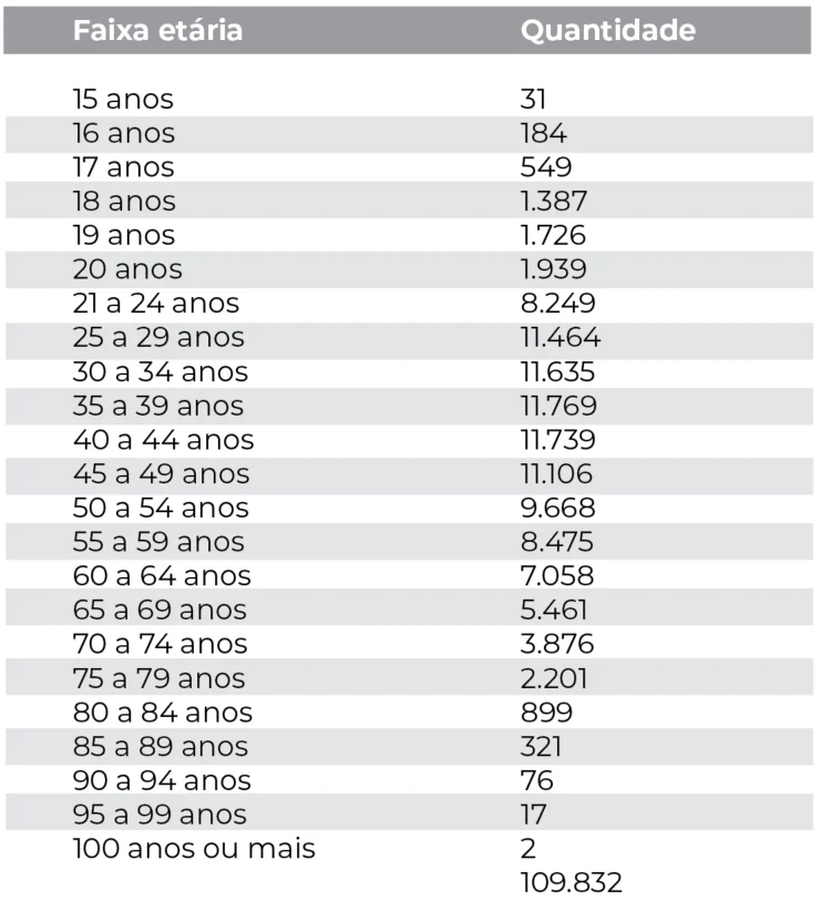 Araucária deve ter mais de 110 mil eleitores aptos a votar em 2026