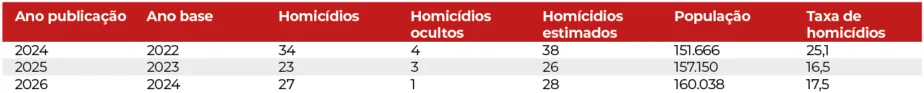 Araucária ocupa a 2.353ª posição em relação a homicídios, segundo o Atlas da Violência Araucária ocupa a 2.353ª posição em relação a homicídios, segundoo Atlas da Violência