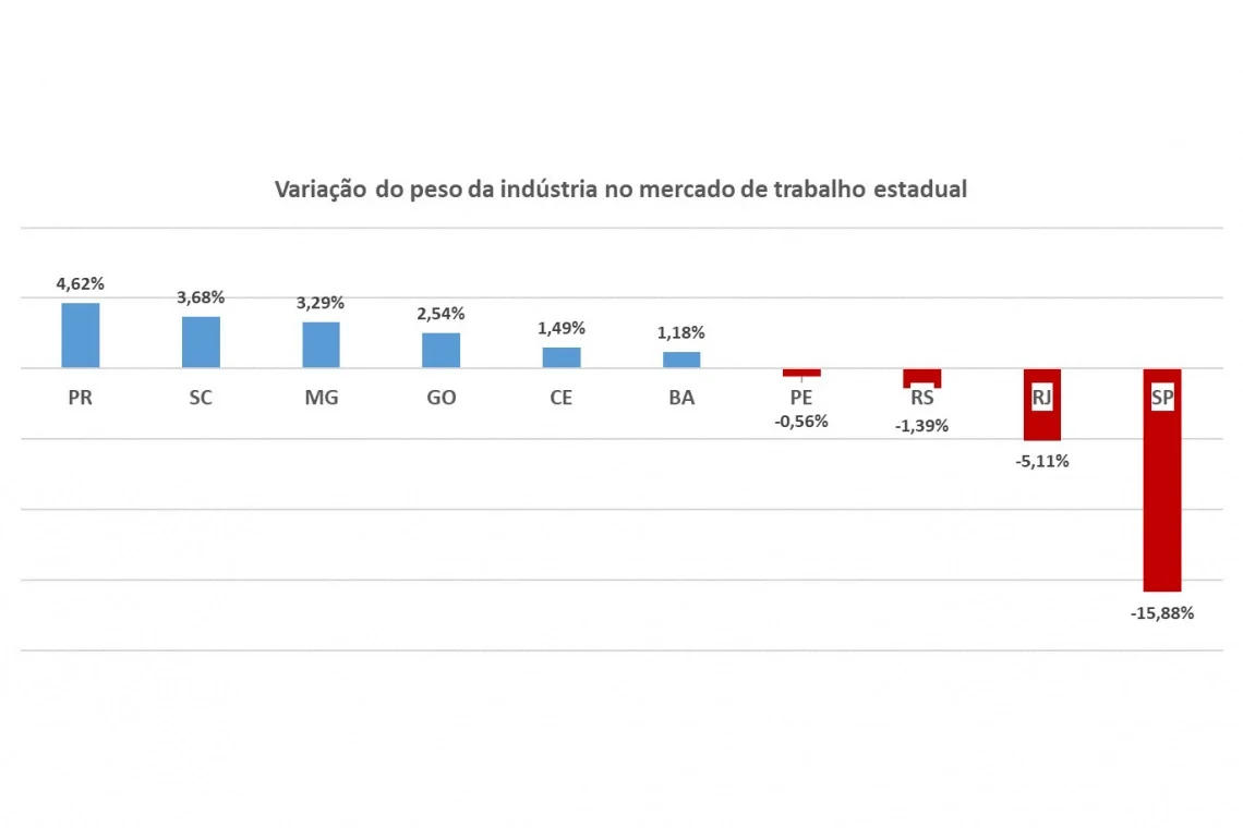 Paraná é o estado que mais ganhou espaço na indústria brasileira em 4 décadas, aponta estudo Rascunho automático