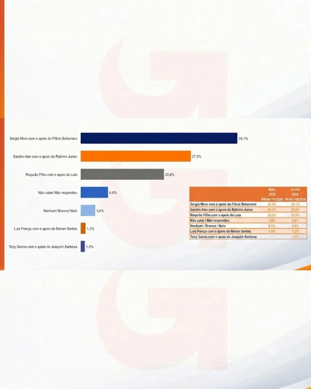 IRG traz resultado de pesquisa com pré-candidatos vinculados a “padrinhos”