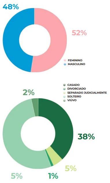 Araucarienses aptos a votar em outubro somam quase 112 mil pessoas