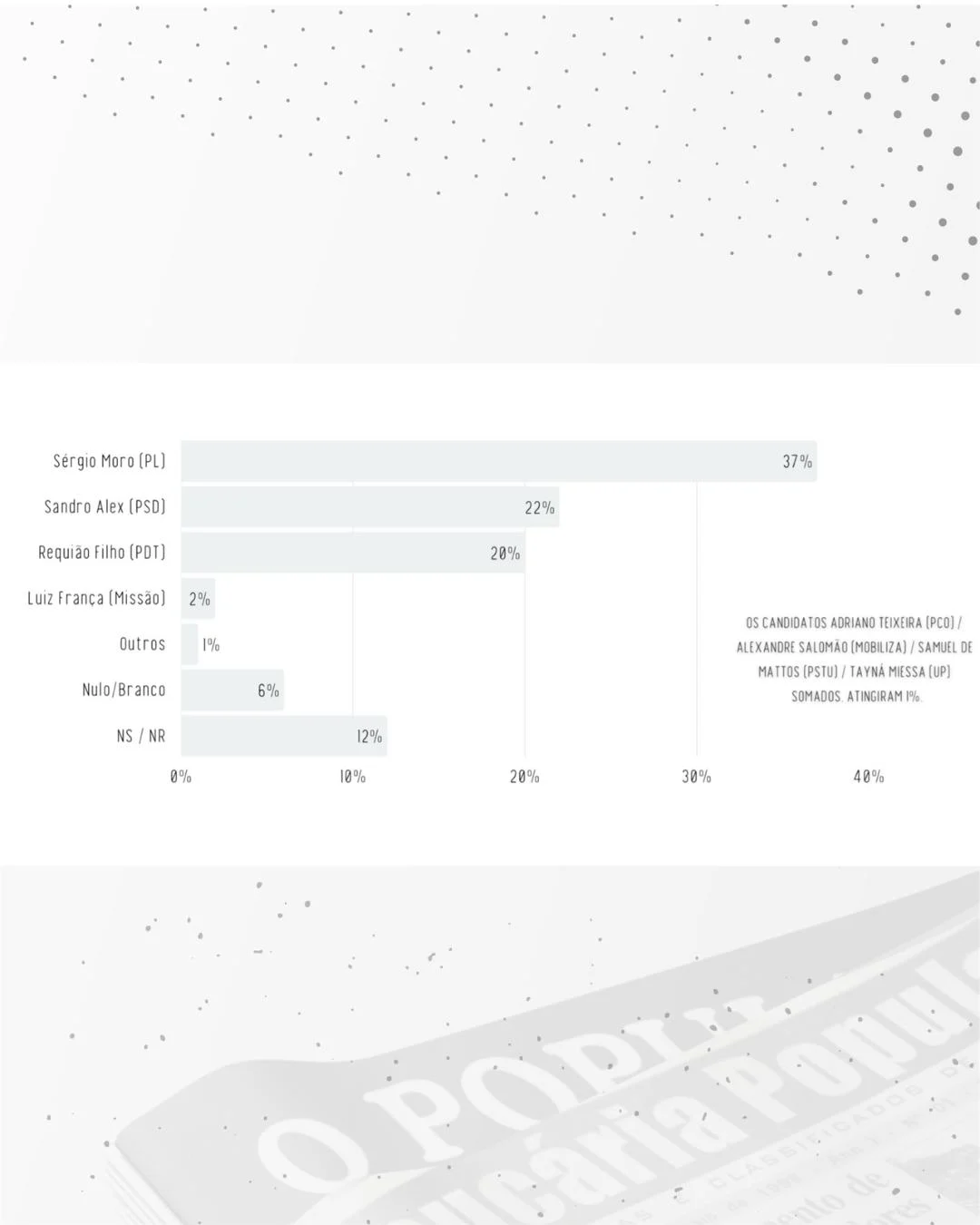 Pesquisa Real Time Big Data aponta Sandro Alex em segundo e eleição em dois turnos no Paraná
