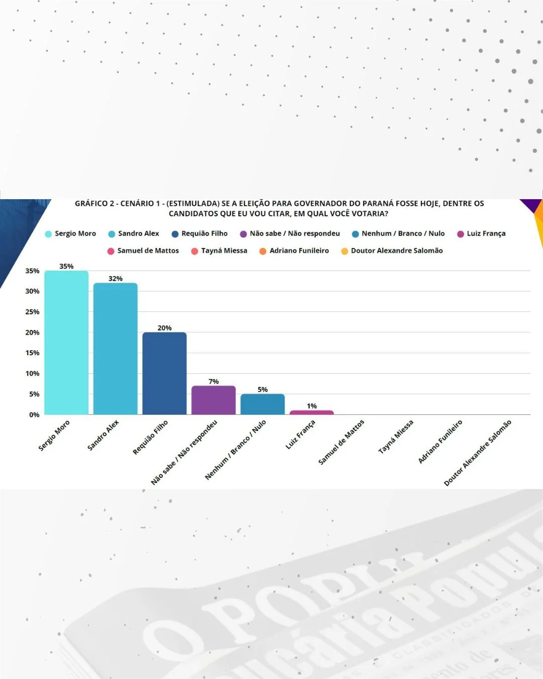 Pesquisa Índice Inteligência traz Moro com 35% e Sandro Alex com 32% na disputa pelo Governo do Paraná