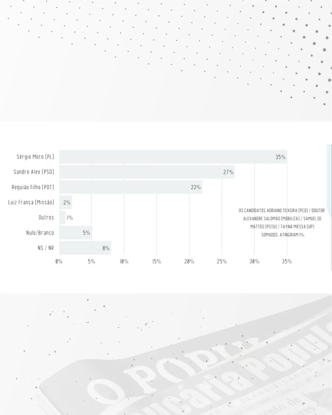 Pesquisa Real Time Big Data traz Moro com 35%, Sandro Alex com 27% e Requião Filho com 22%