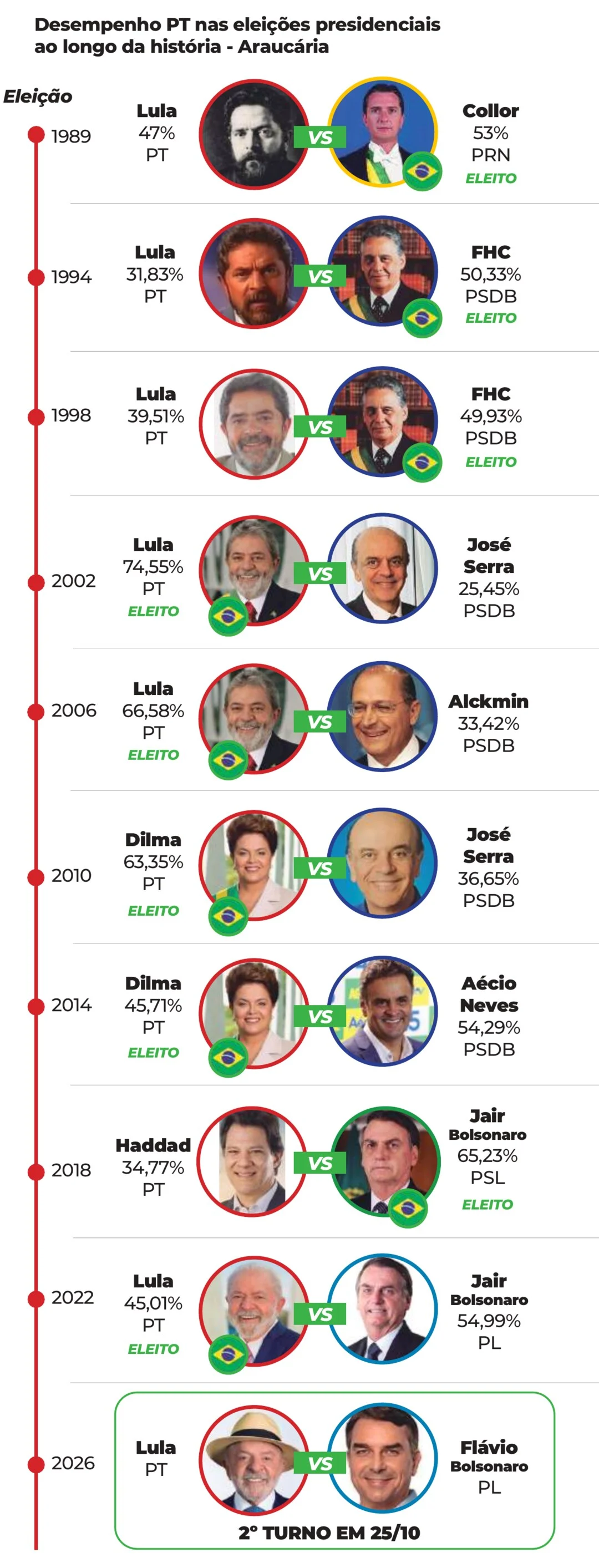 Em Araucária, PT perdeu para seus adversários em 6 das 9 eleições presidenciais desde 1989 Linha do tempo com o desempenho do PT nas eleições presidenciais em Araucária de 1989 a 2026