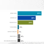 Pesquisa Alfa Inteligência aponta Moro com 37%, Sandro Alex com 28% e Requião Filho com 24%