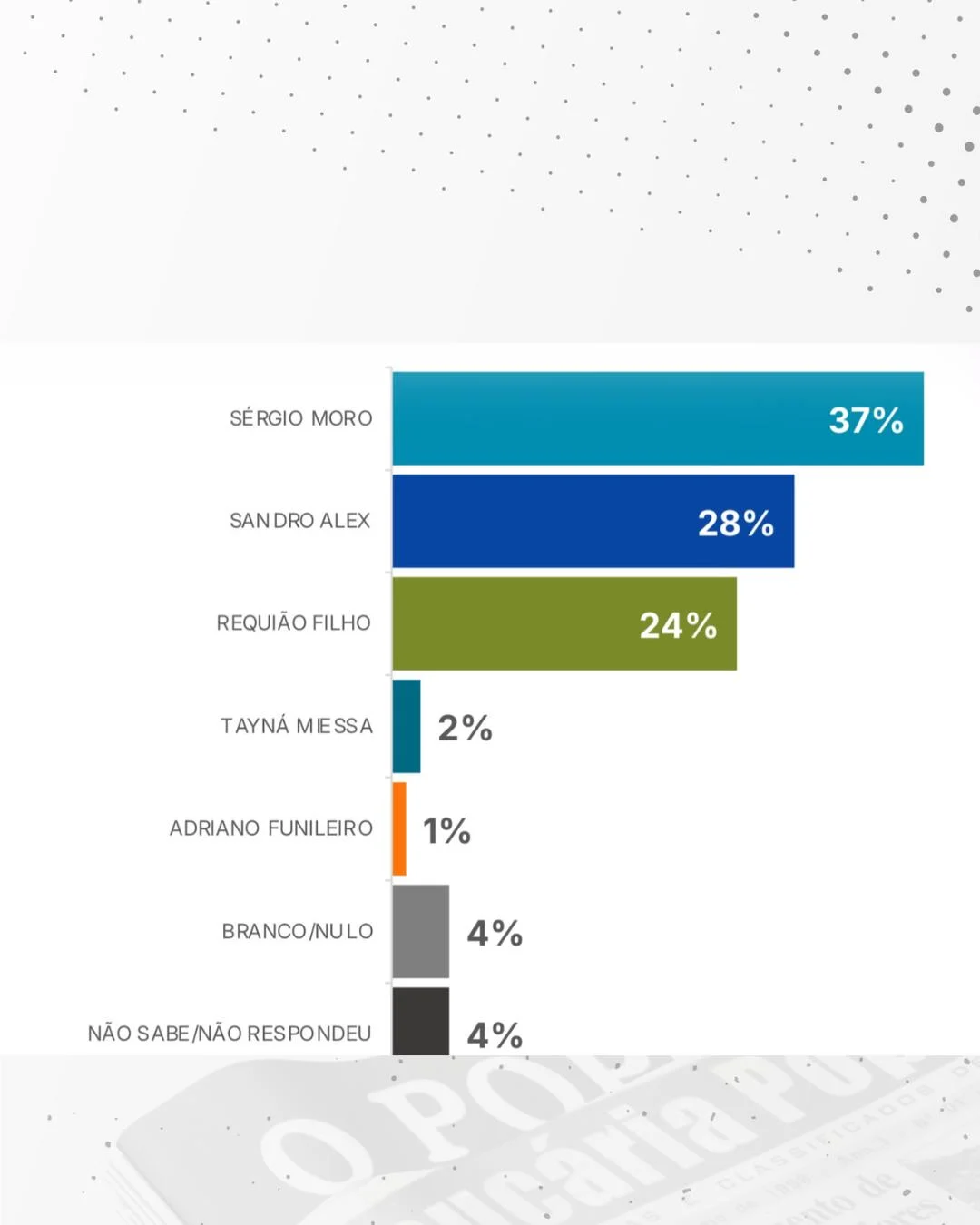 Pesquisa Alfa Inteligência aponta Moro com 37%, Sandro Alex com 28% e Requião Filho com 24%