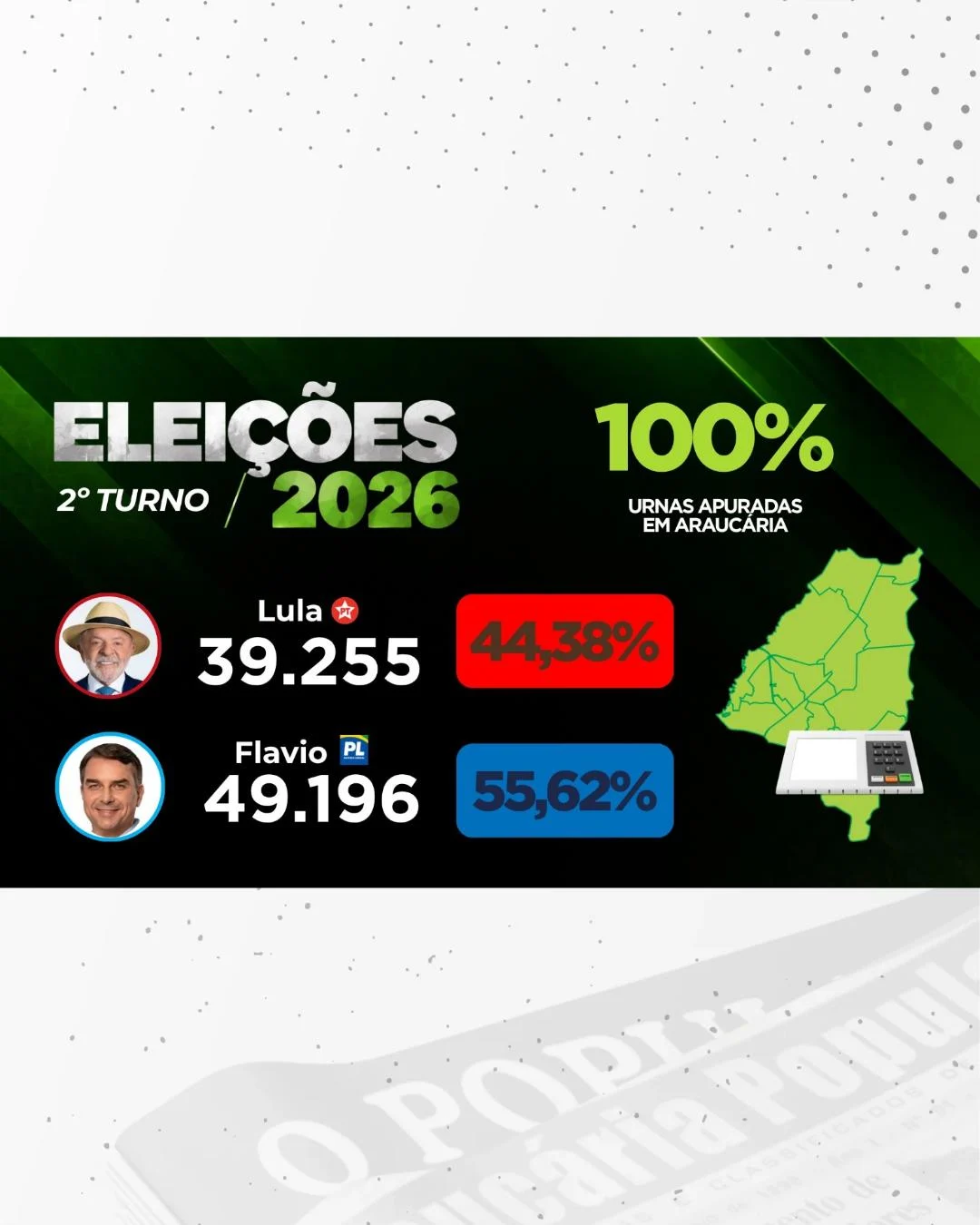 Totalização encerrada em Araucária: Flávio Bolsonaro vence com 55,62% dos votos válidos